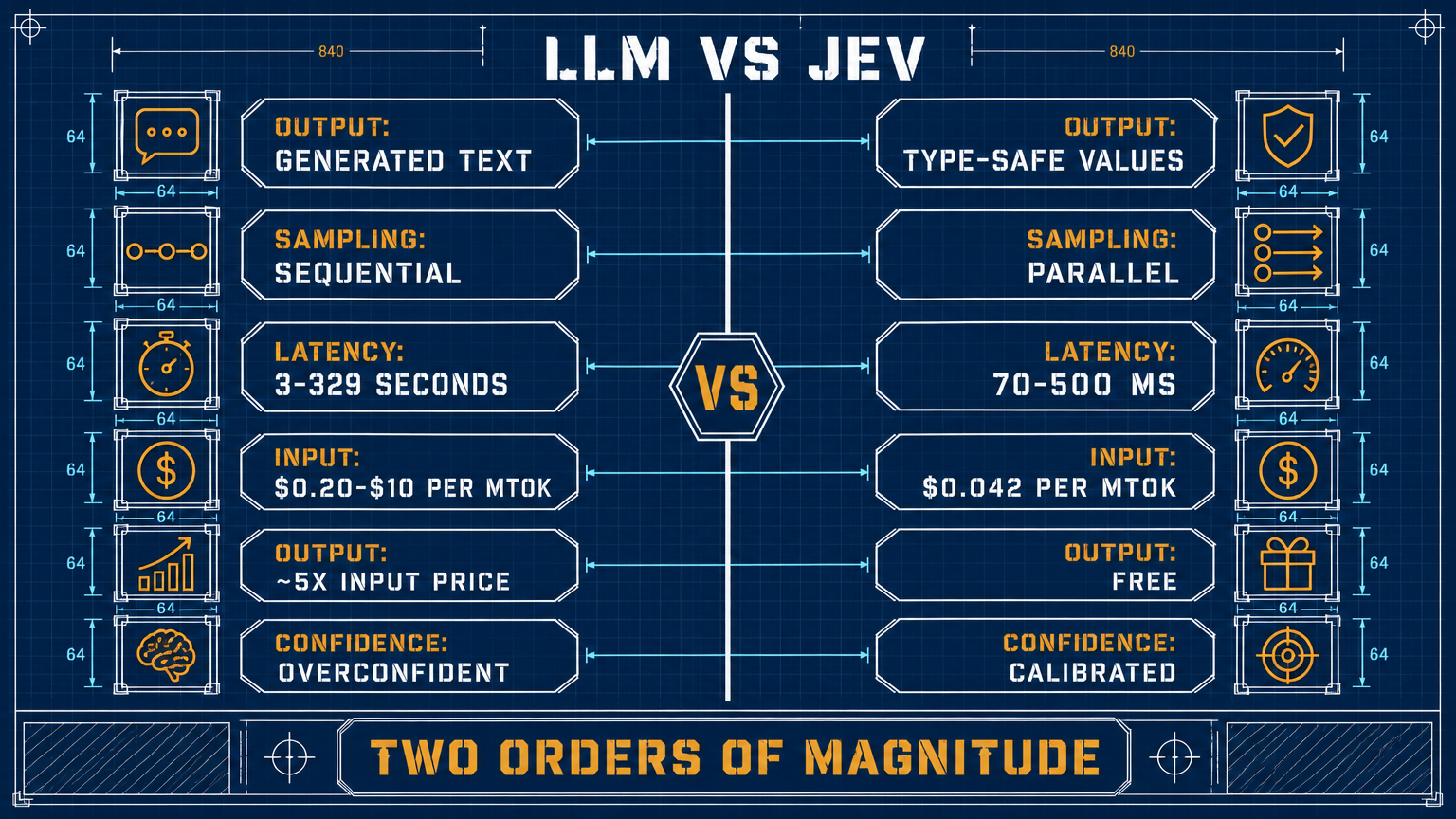 Infographic comparing an existing LLM with Jev: output, sampling, latency, input price, output price and confidence