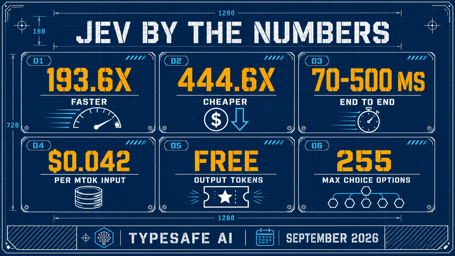 Infographic dashboard of Jev's numbers: 193.6x faster, 444.6x cheaper, 70-500ms, $0.042 per MTok input, free output tokens, 255 max options