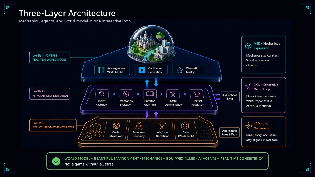 The three-layer architecture of the PixVerse Game Engine
