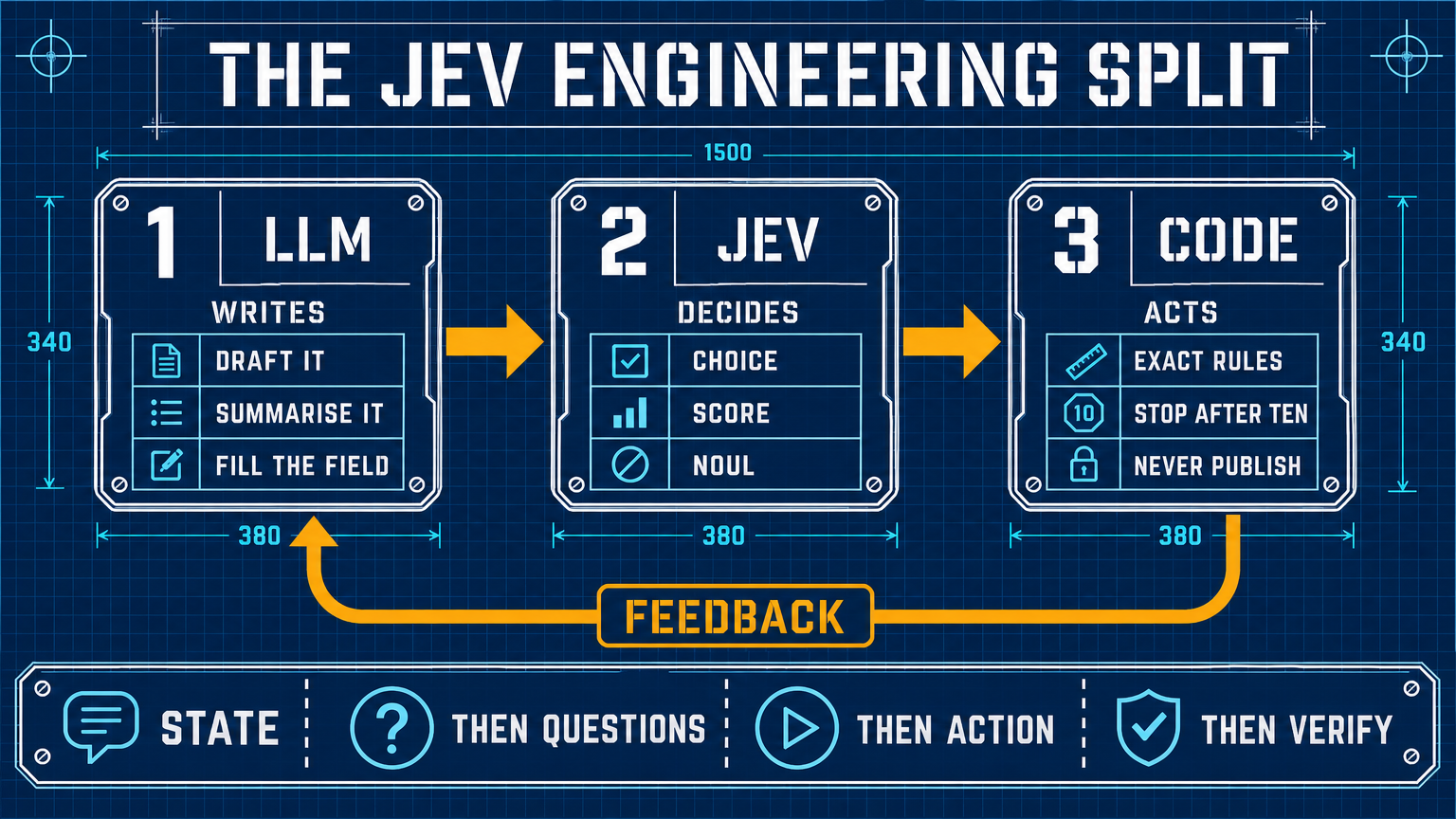 Infographic of the Jev Engineering split: an LLM writes, Jev decides, code acts, with a feedback arrow