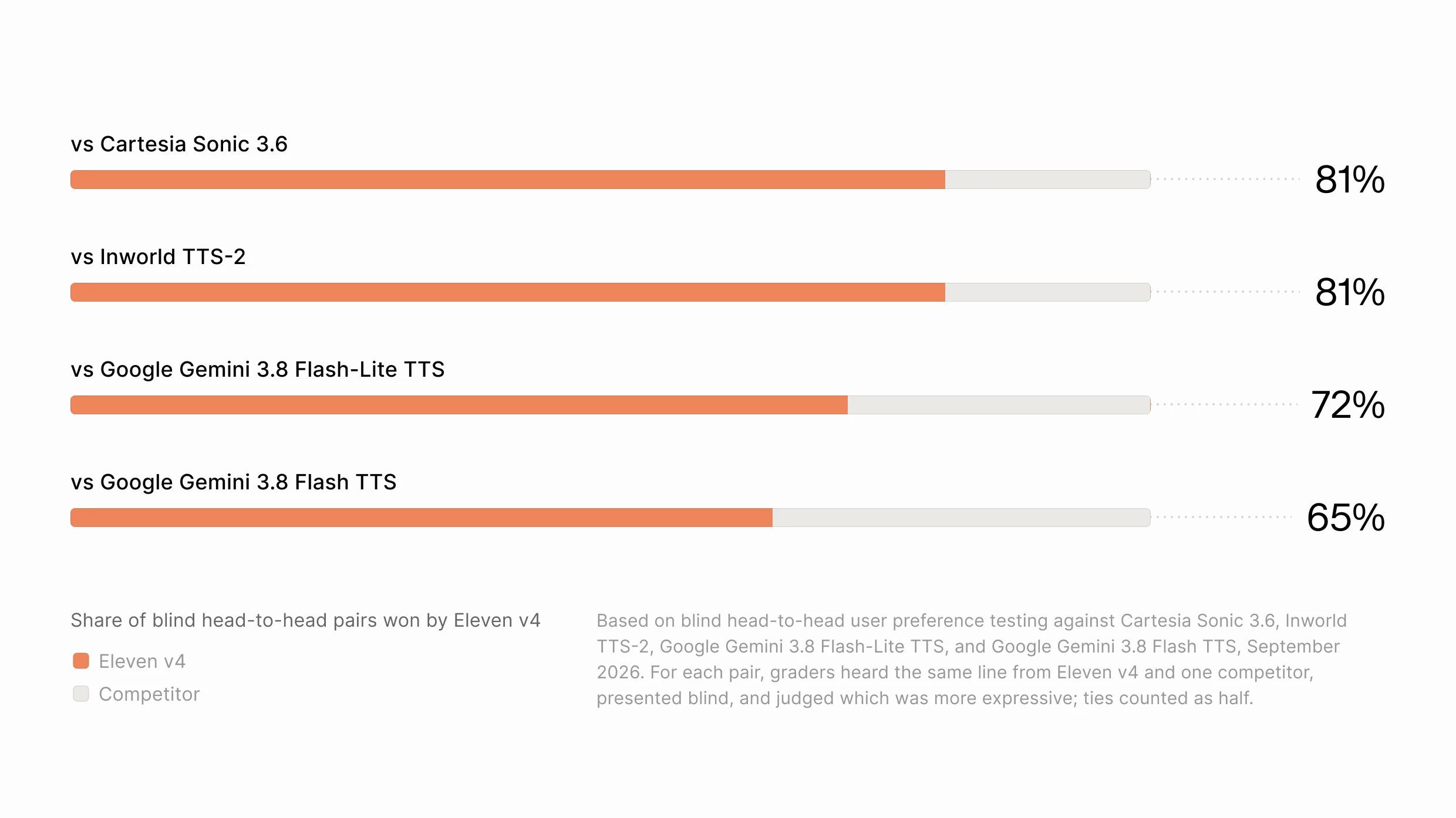ElevenLabs' own blind preference chart for v4