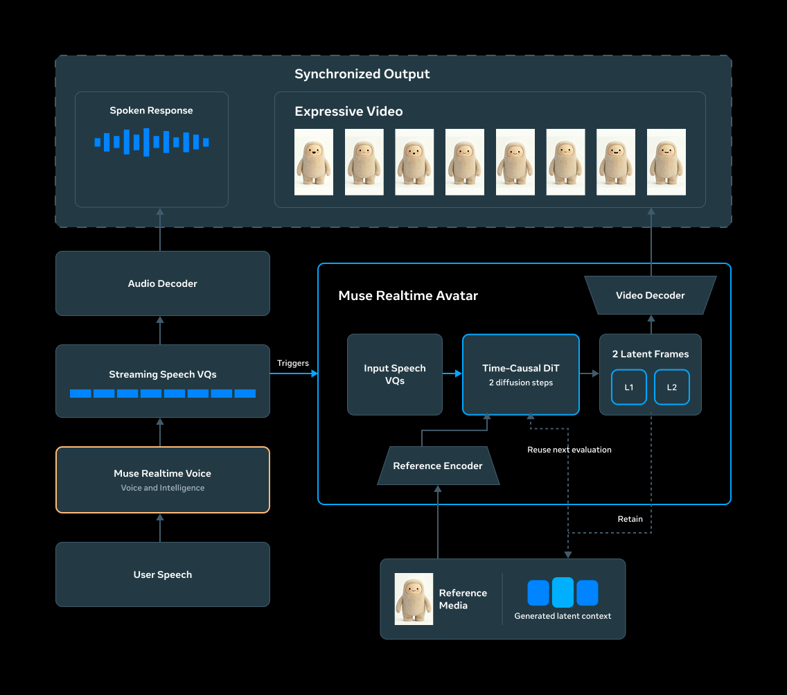 Meta's streaming architecture for Muse Realtime Avatar