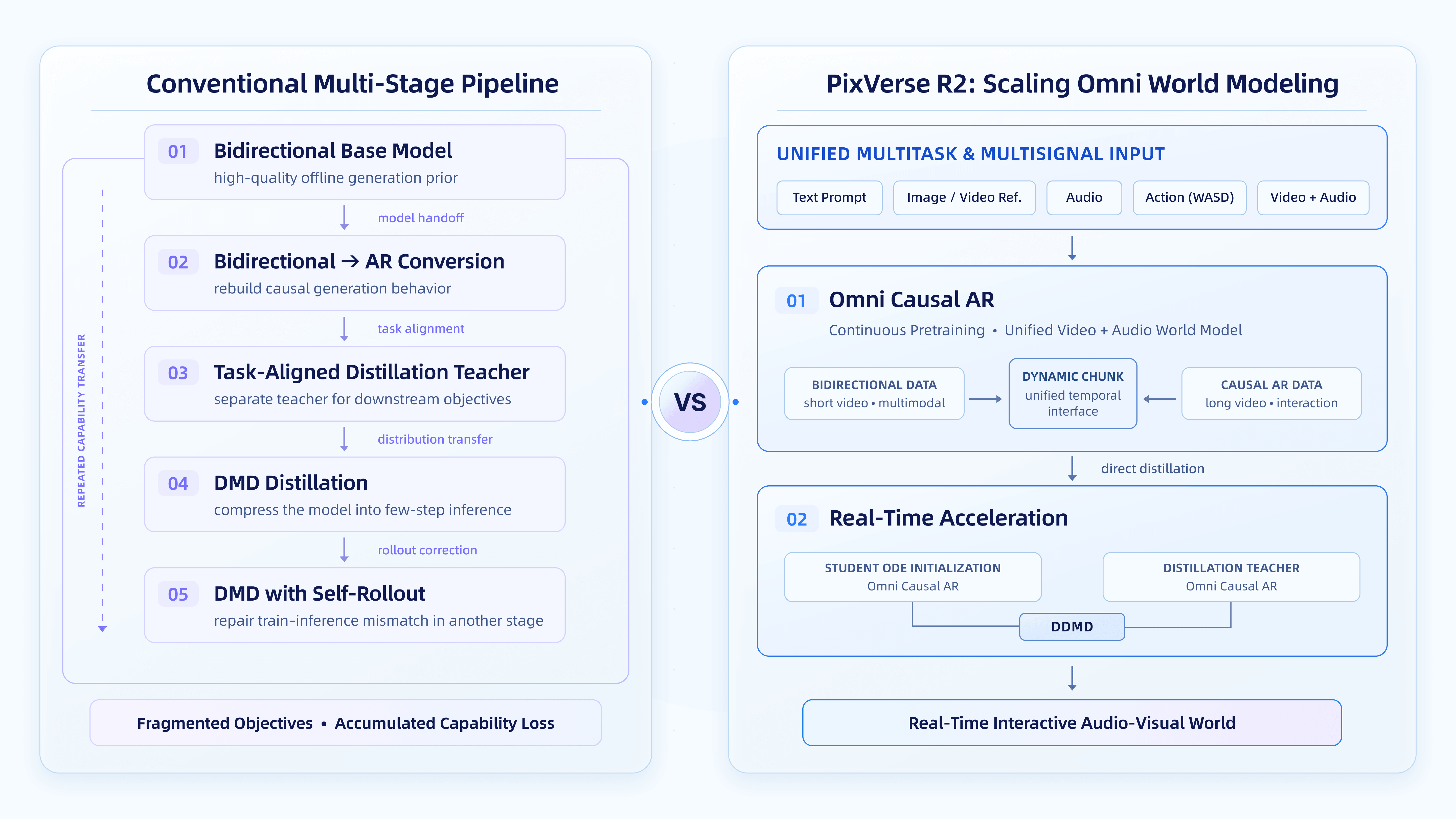 R2's two-process pipeline against the conventional five-stage chain