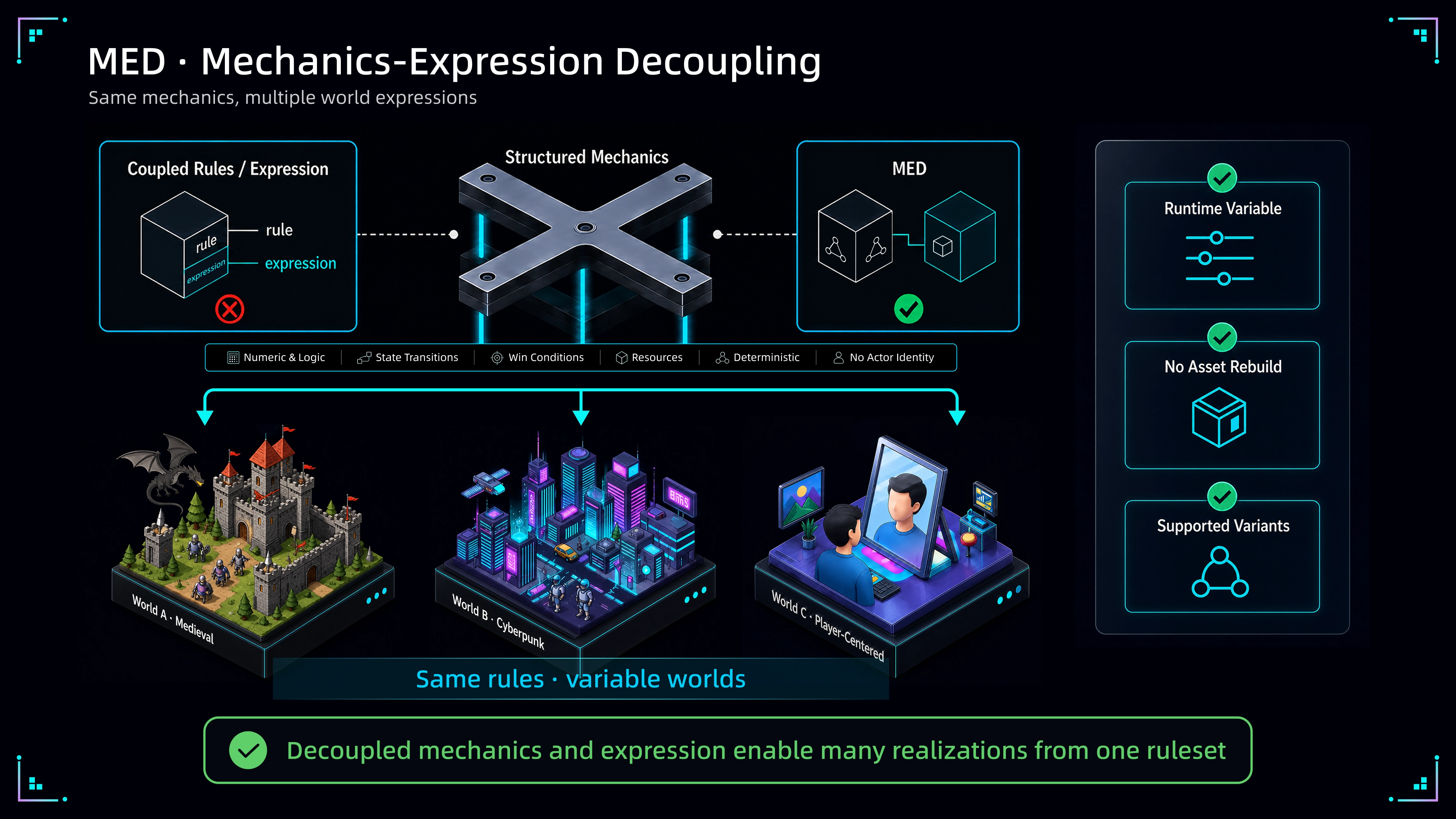 Mechanics-Expression Decoupling