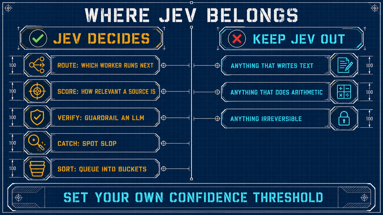 Infographic of where Jev belongs: route, score, verify, catch and sort on one side; writing, arithmetic and irreversible actions on the other