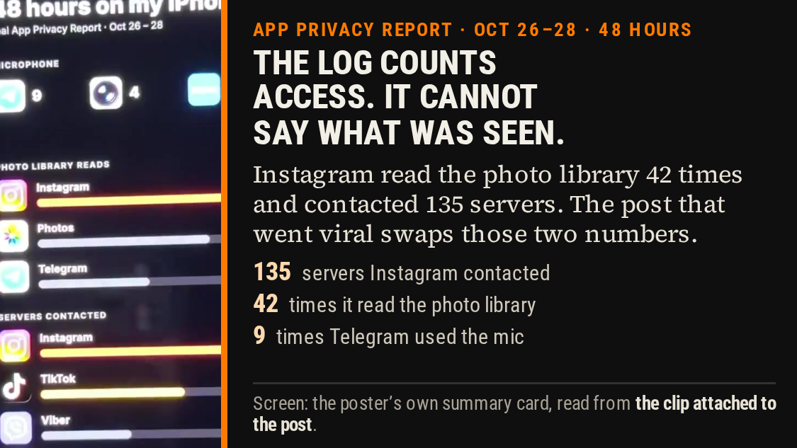 Illustration: App Privacy Report: 542 events, and the number a viral post got wrong