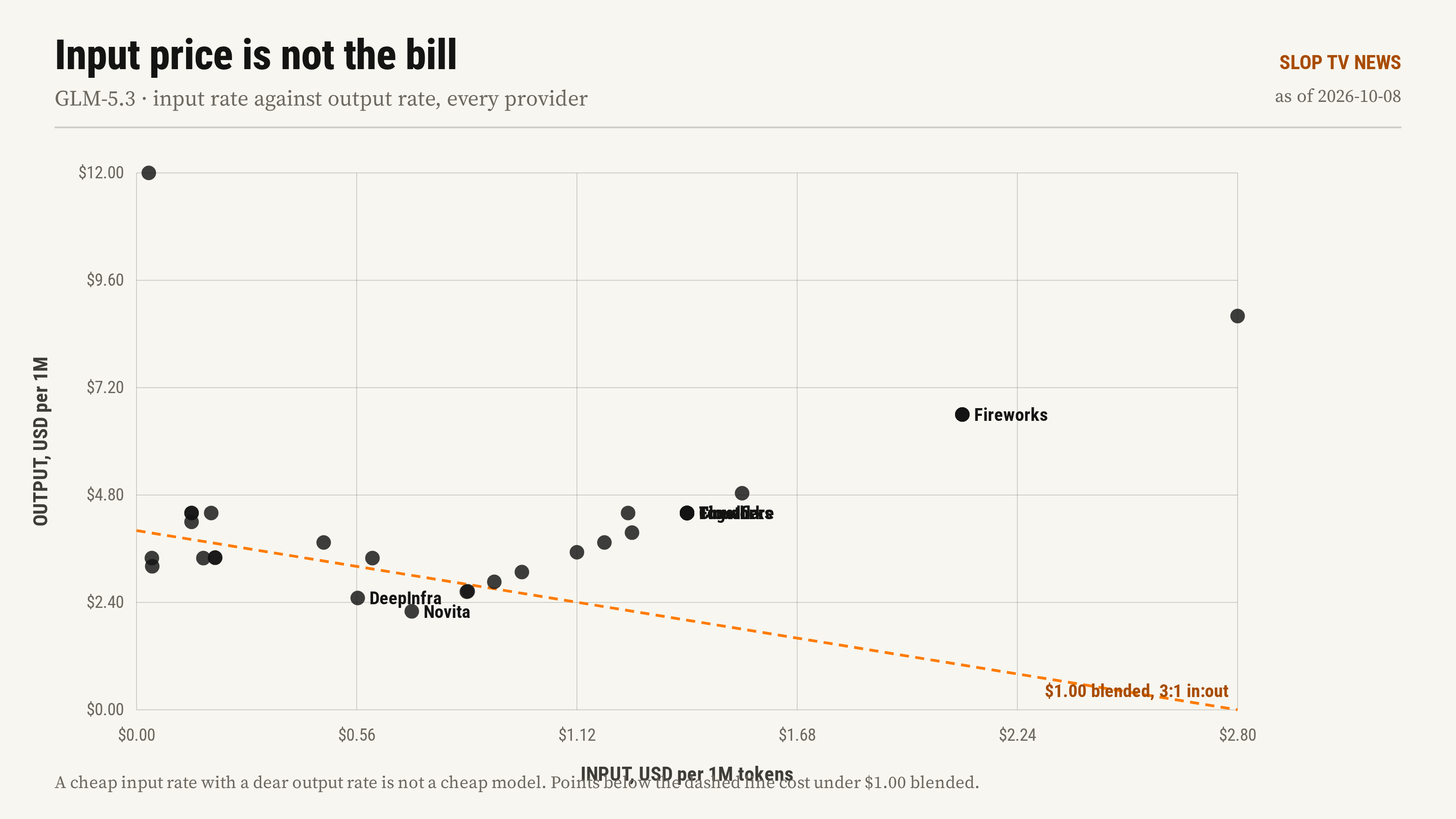 Input rate against output rate for the same model