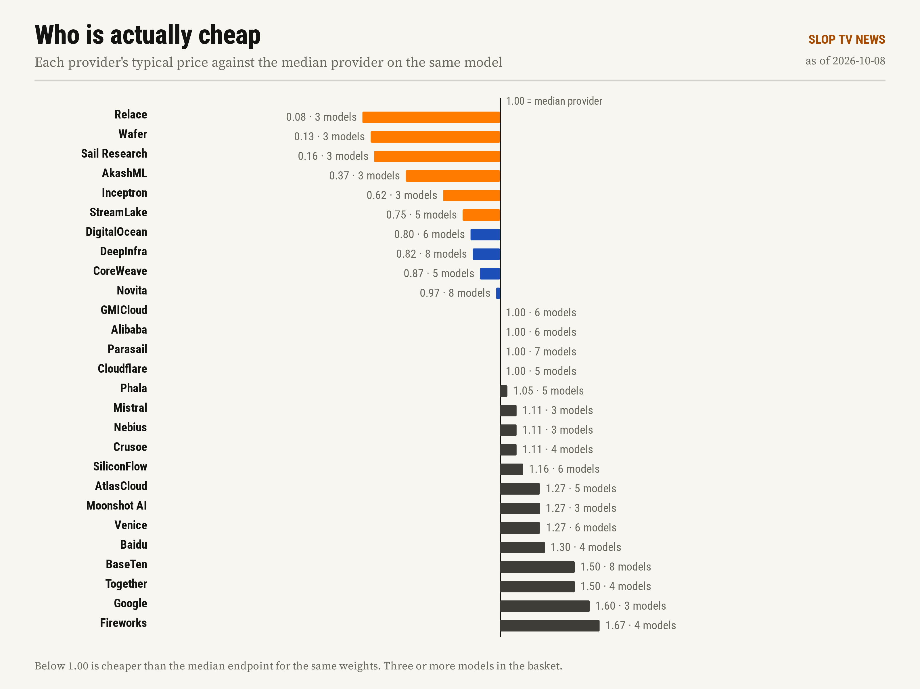 Each provider's typical price against the median endpoint