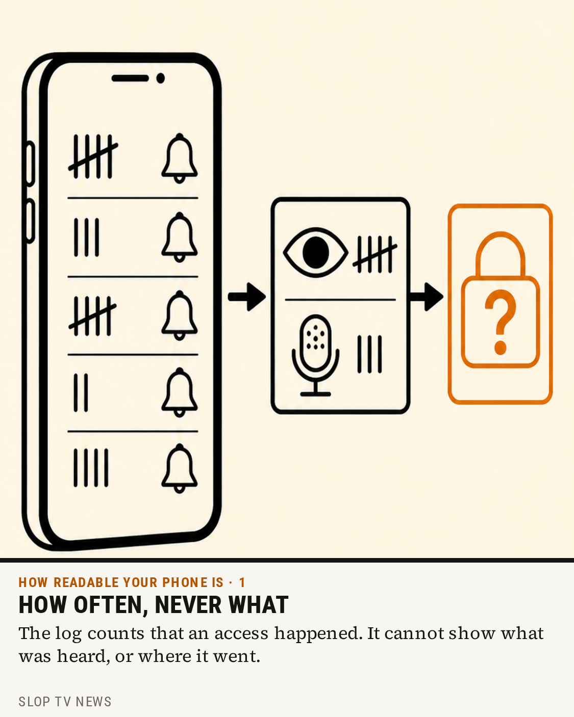 How often, never what: the log counts that an access happened, not what was captured