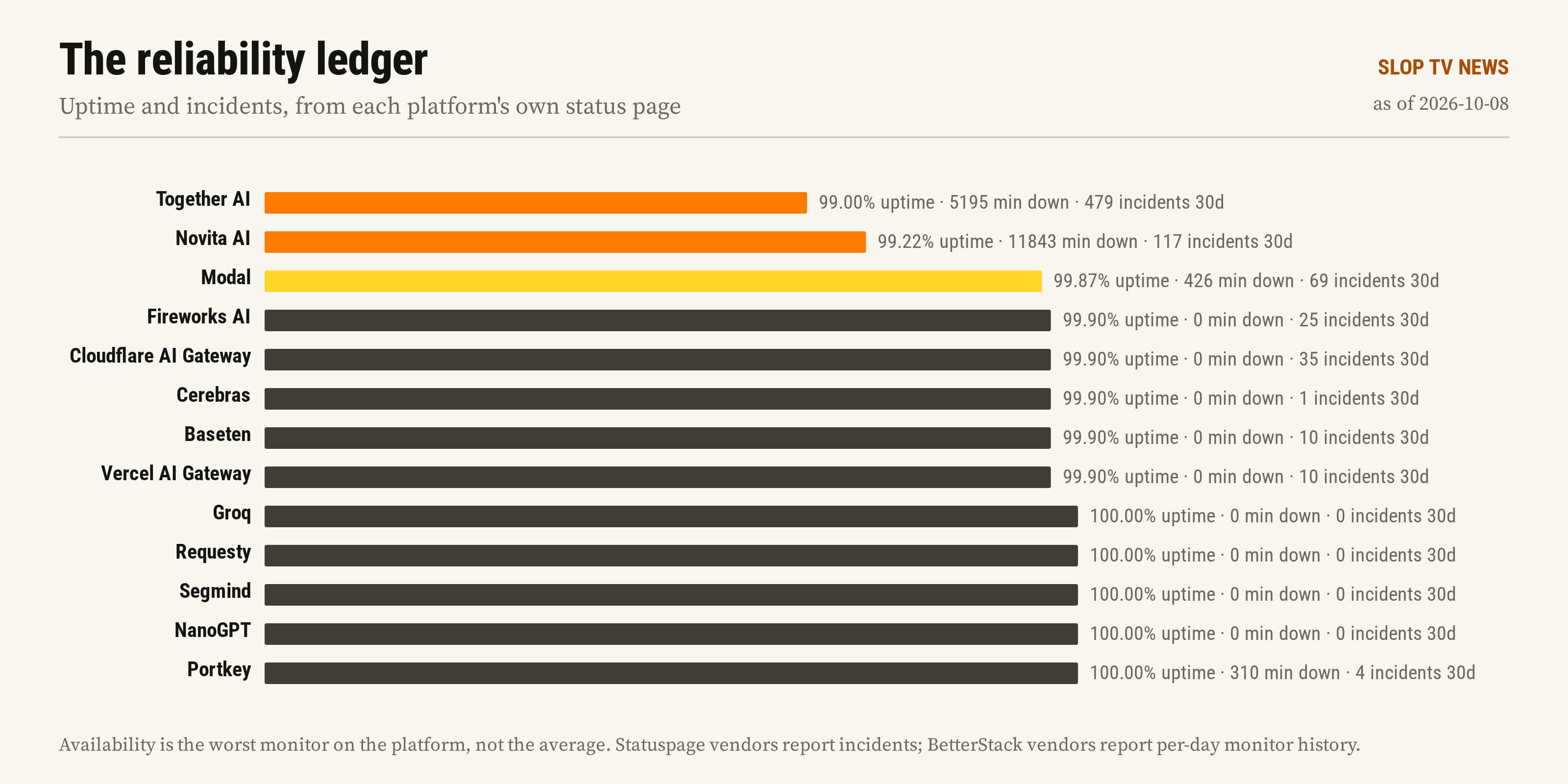 Uptime and incidents from each platform's own status page